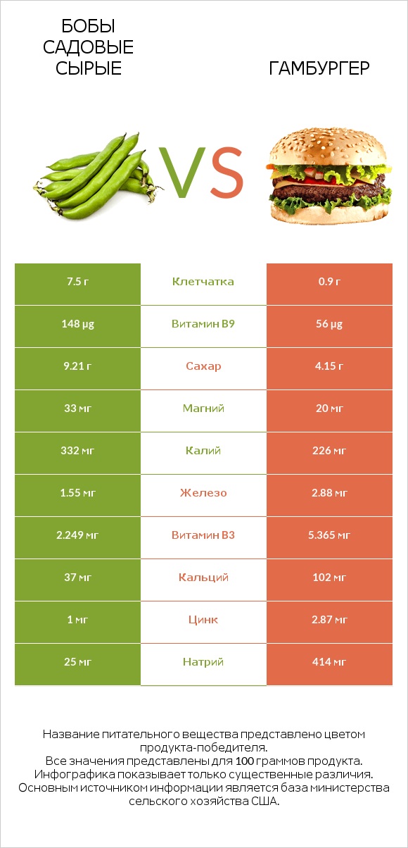 Бобы садовые сырые vs Гамбургер infographic