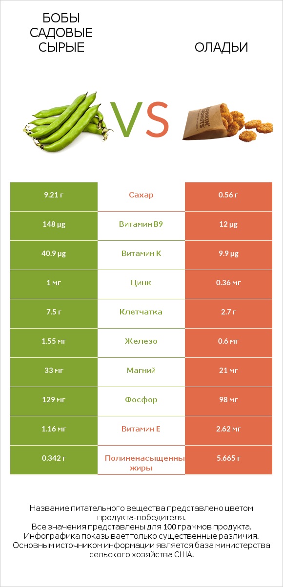 Бобы садовые сырые vs Оладьи infographic