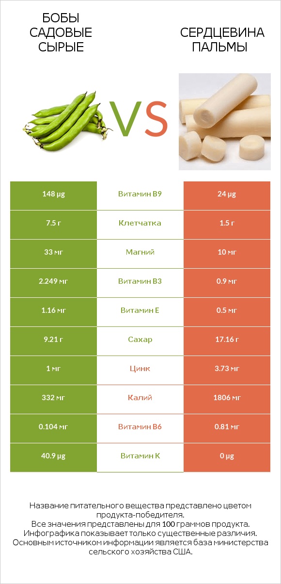 Бобы садовые сырые vs Сердцевина пальмы infographic