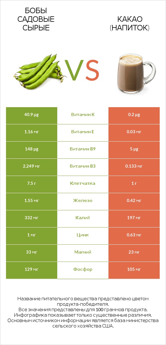 Бобы садовые сырые vs Какао (напиток) infographic