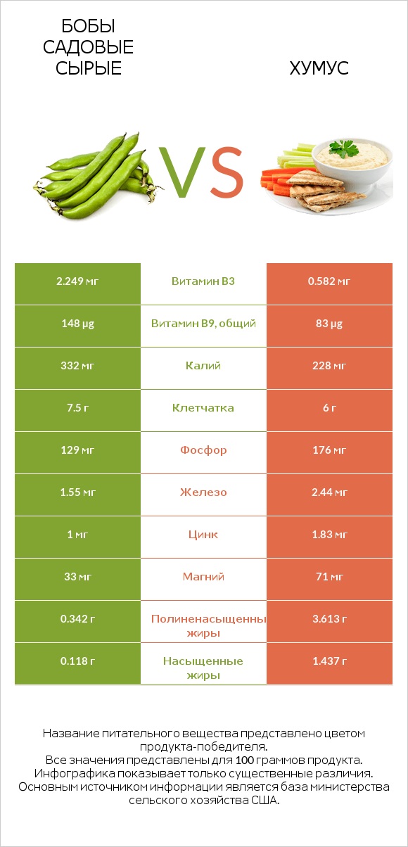 Бобы садовые сырые vs Хумус infographic