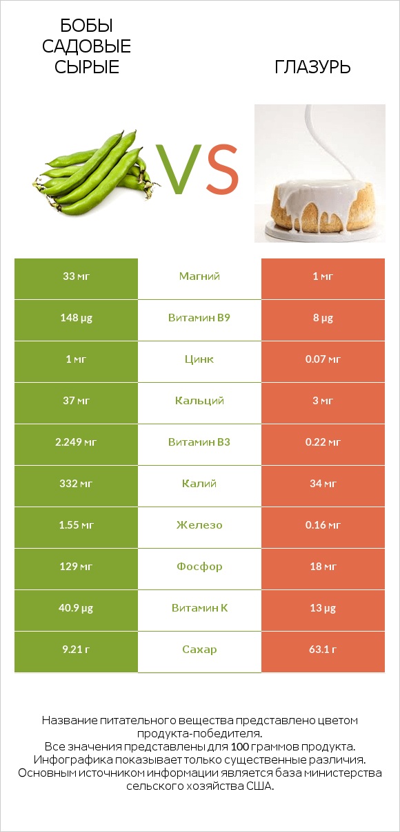 Бобы садовые сырые vs Глазурь infographic