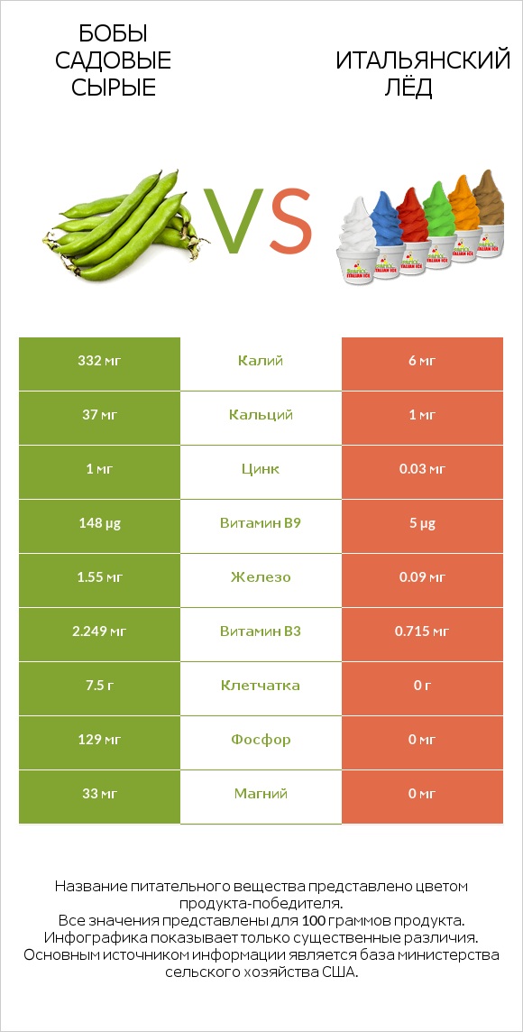 Бобы садовые сырые vs Итальянский лёд infographic