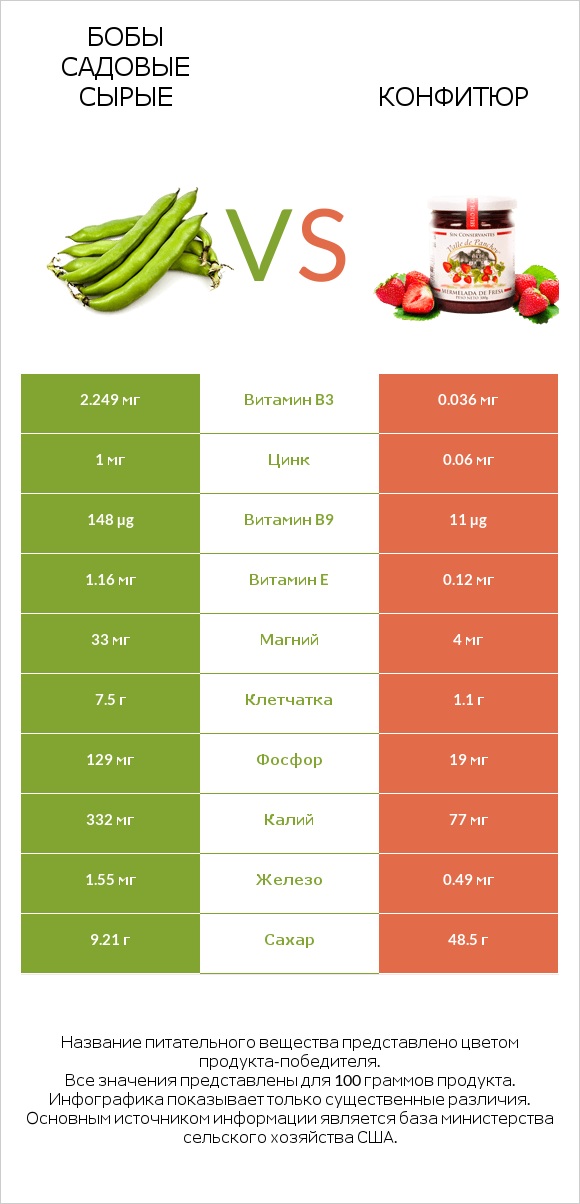 Бобы садовые сырые vs Конфитюр infographic