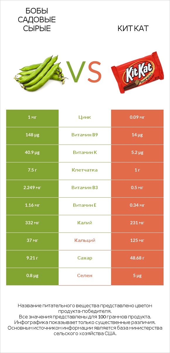 Бобы садовые сырые vs Кит Кат infographic