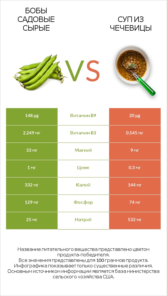 Бобы садовые сырые vs Суп из чечевицы infographic