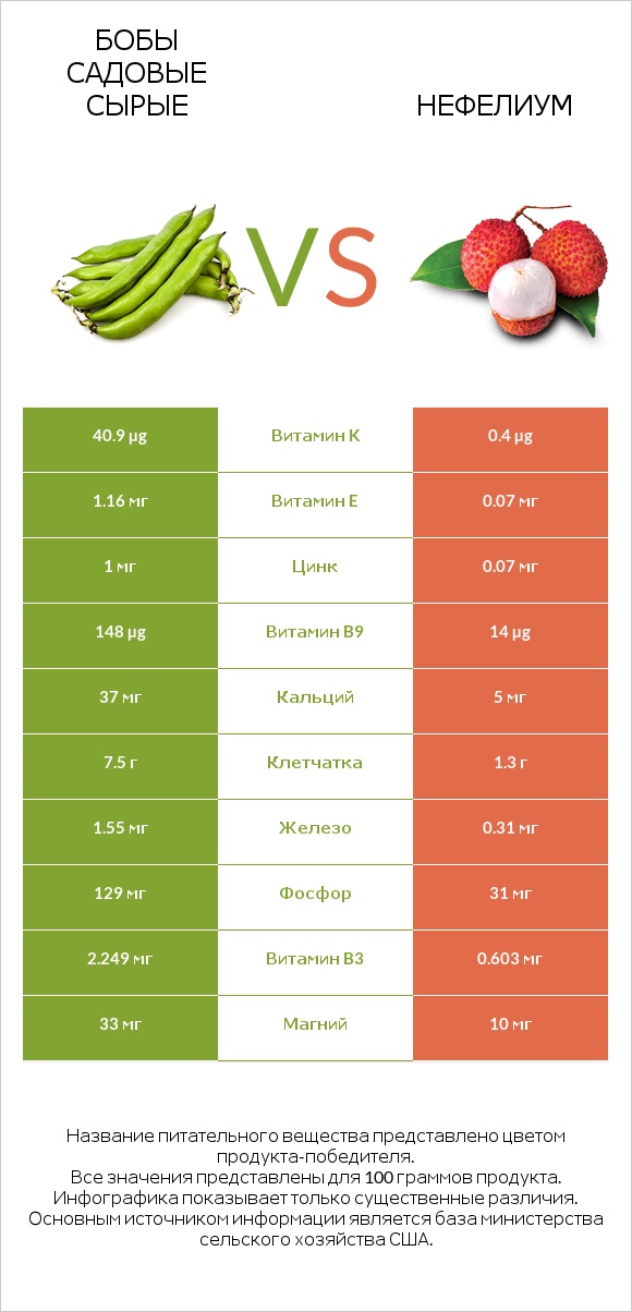 Бобы садовые сырые vs Нефелиум infographic