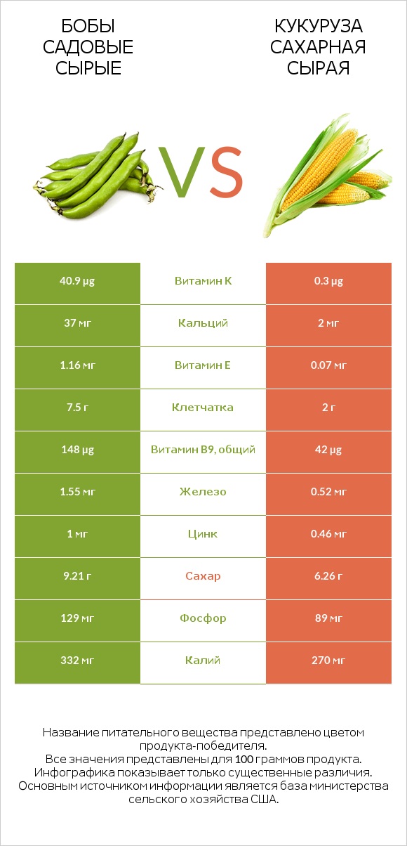 Бобы садовые сырые vs Кукуруза сахарная сырая infographic