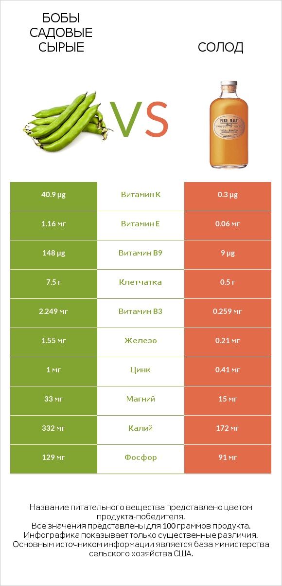 Бобы садовые сырые vs Солод infographic