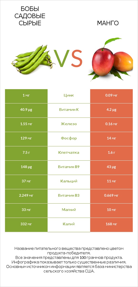 Бобы садовые сырые vs Mанго infographic