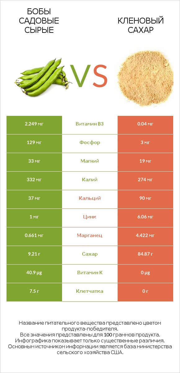 Бобы садовые сырые vs Кленовый сахар infographic