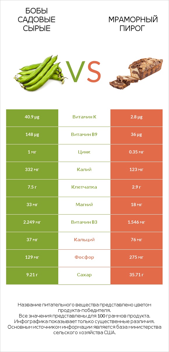 Бобы садовые сырые vs Мраморный пирог infographic