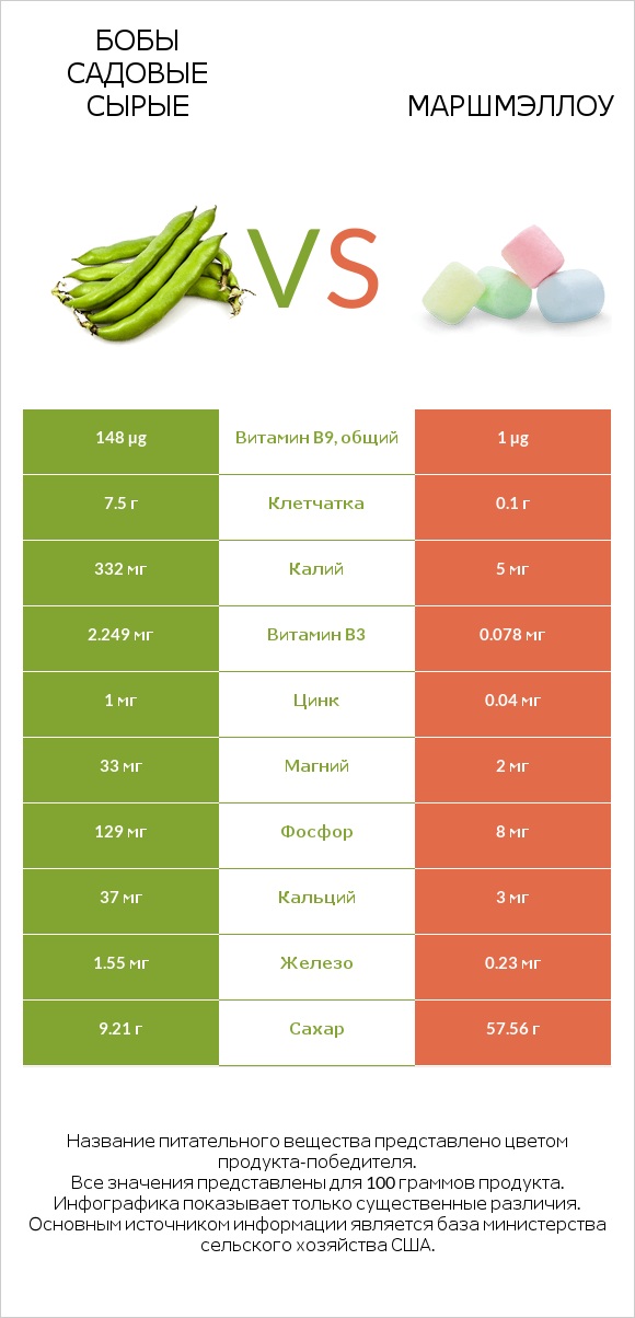 Бобы садовые сырые vs Маршмэллоу infographic