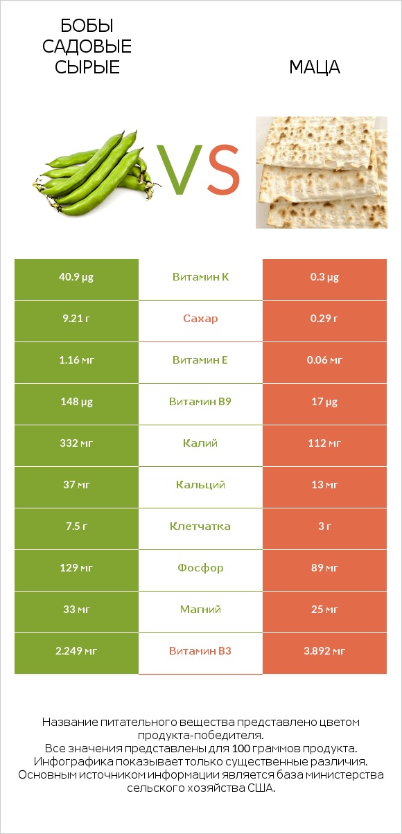 Бобы садовые сырые vs Маца infographic