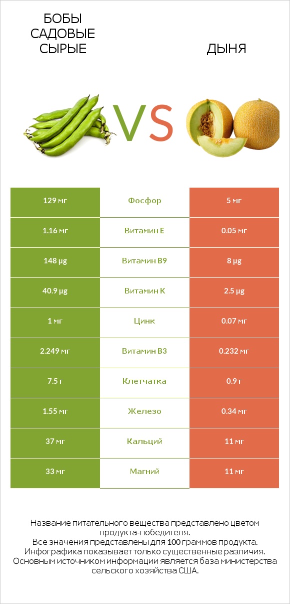 Бобы садовые сырые vs Дыня infographic