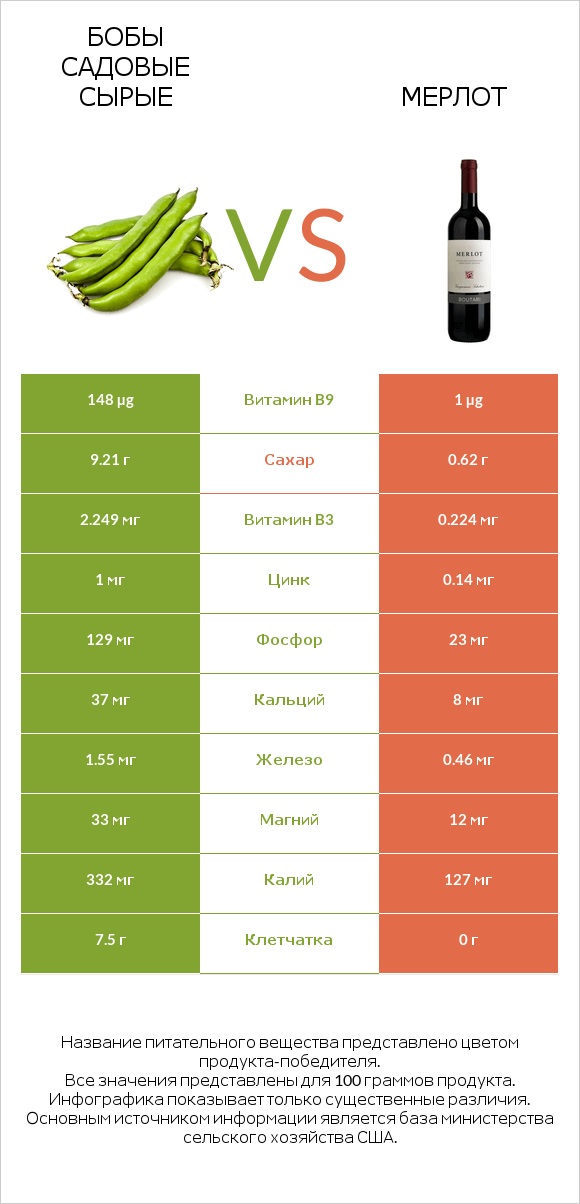 Бобы садовые сырые vs Мерлот infographic