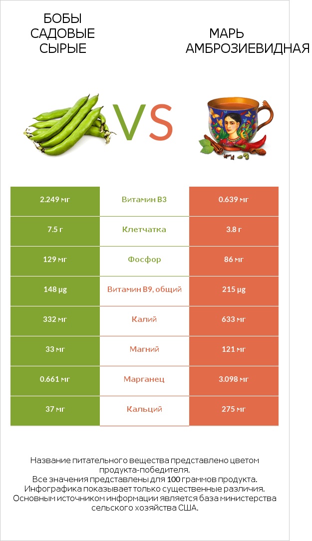 Бобы садовые сырые vs Марь амброзиевидная infographic