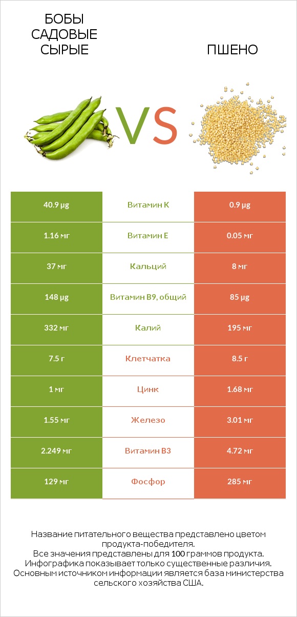Бобы садовые сырые vs Пшено infographic