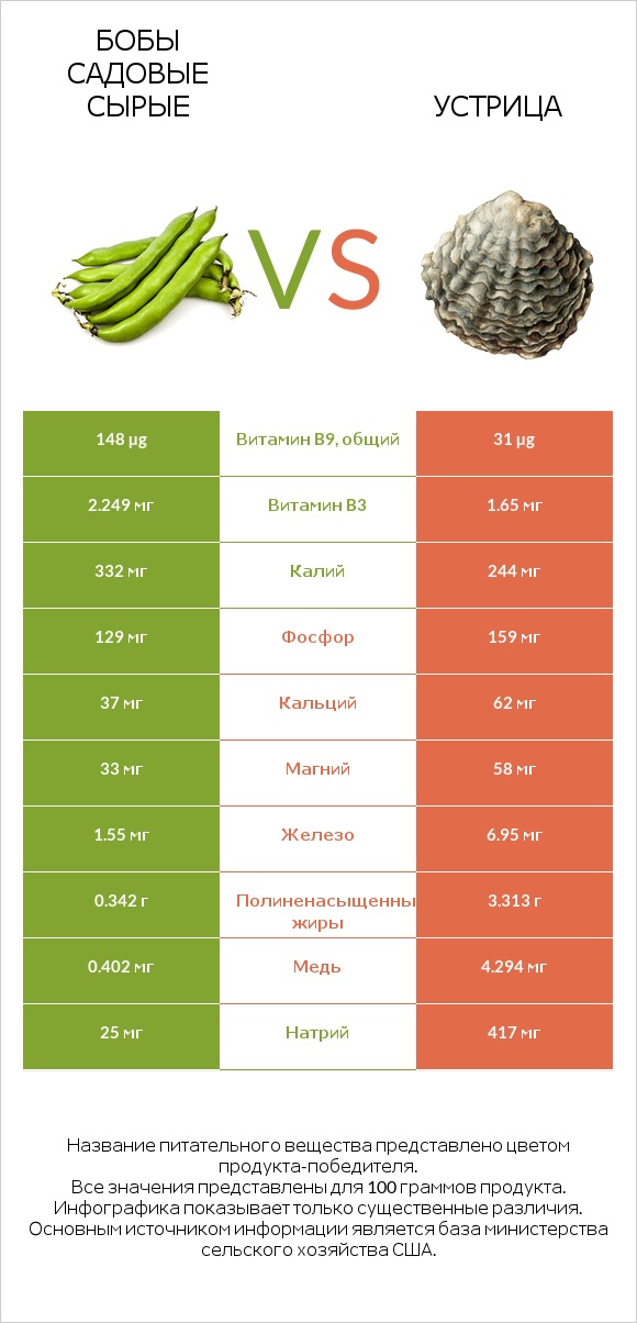 Бобы садовые сырые vs Устрица infographic