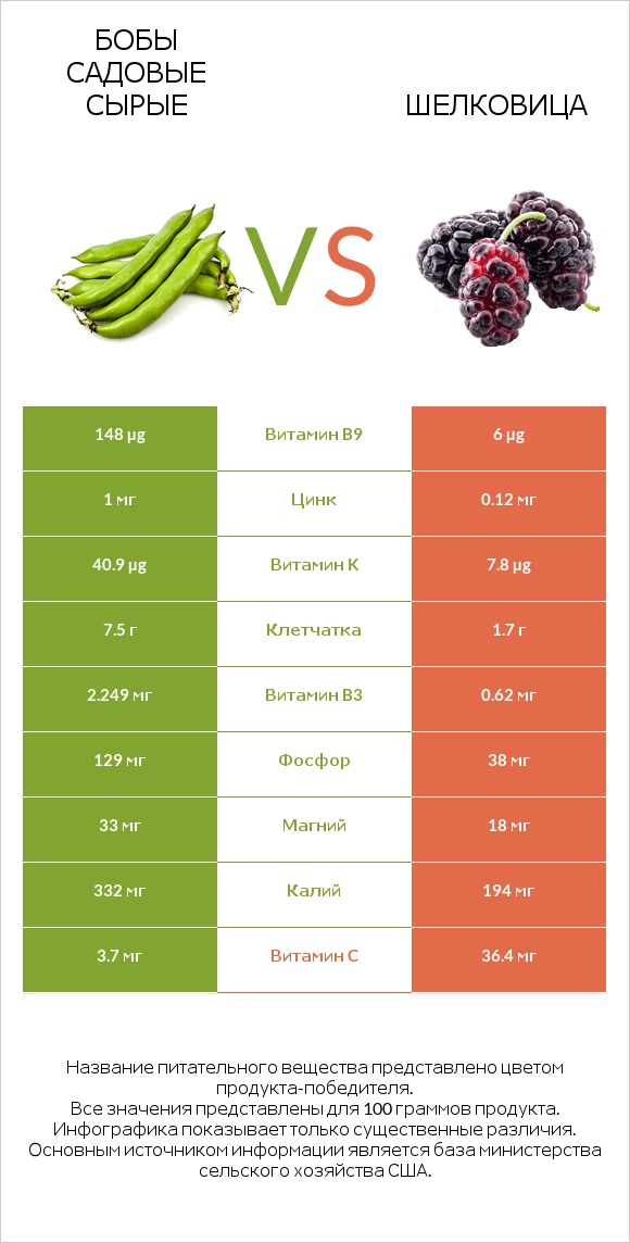 Бобы садовые сырые vs Шелковица infographic