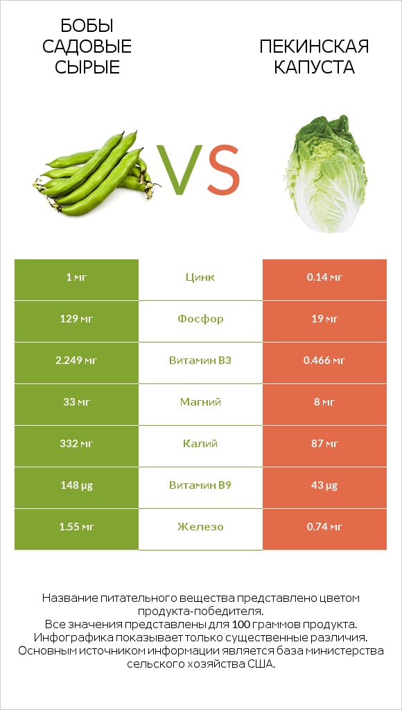 Бобы садовые сырые vs Пекинская капуста infographic