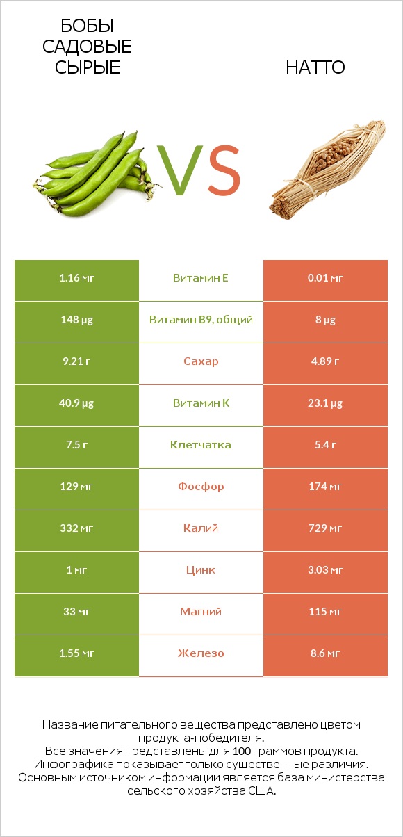 Бобы садовые сырые vs Натто infographic