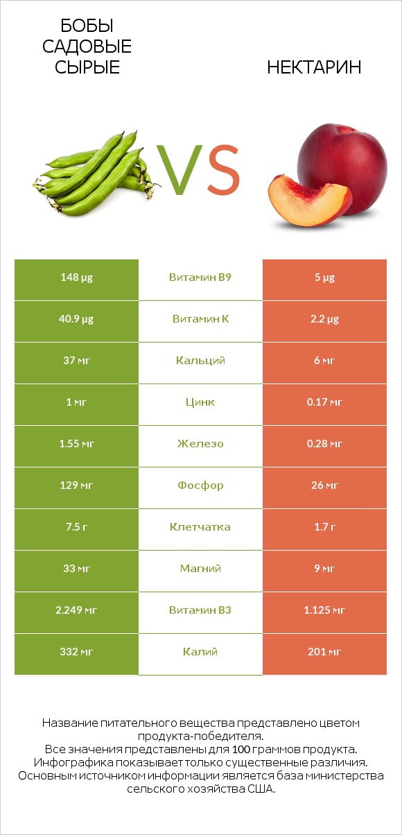 Бобы садовые сырые vs Нектарин infographic