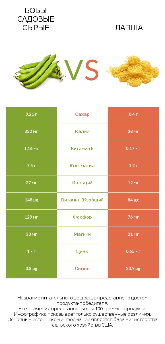 Бобы садовые сырые vs Лапша infographic