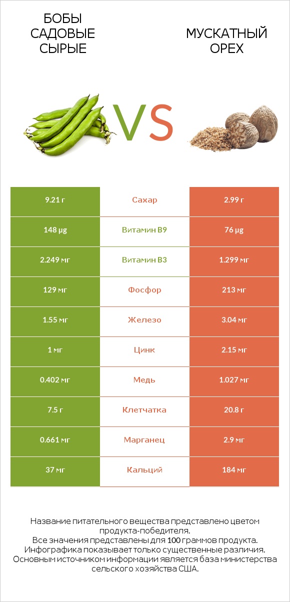 Бобы садовые сырые vs Мускатный орех infographic