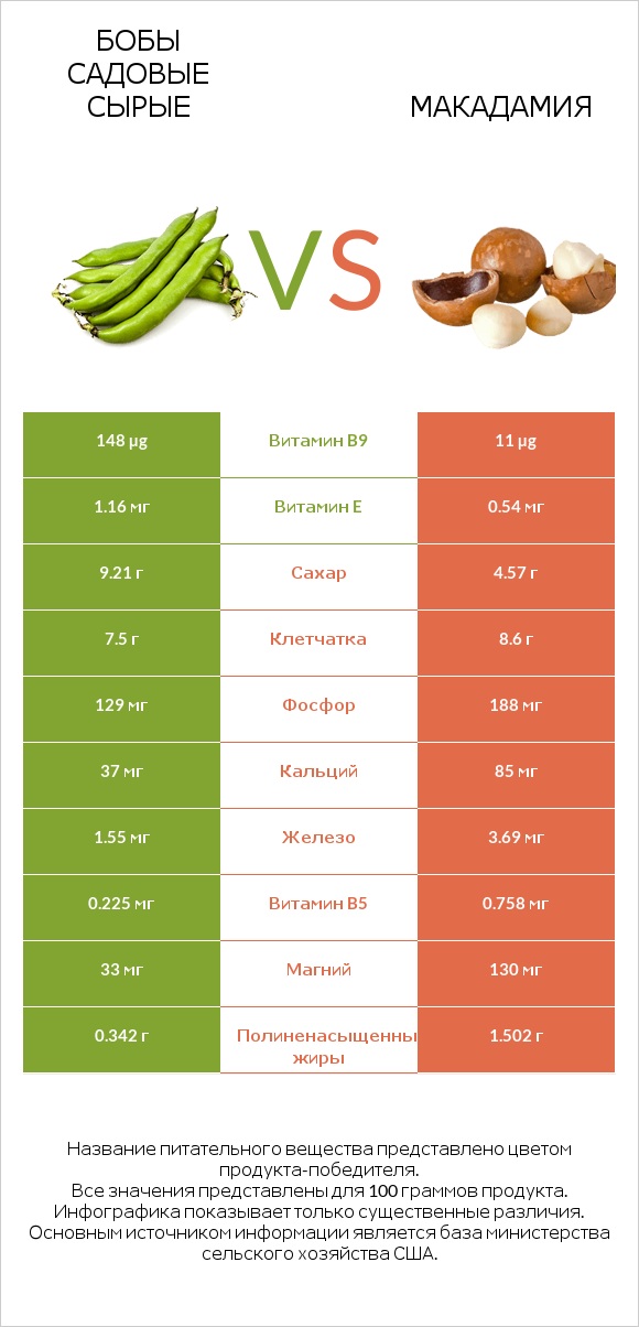 Бобы садовые сырые vs Макадамия infographic