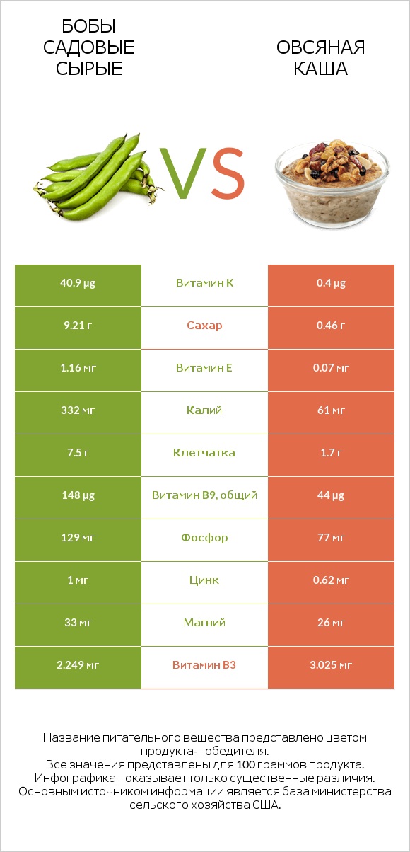 Бобы садовые сырые vs Овсяная каша infographic