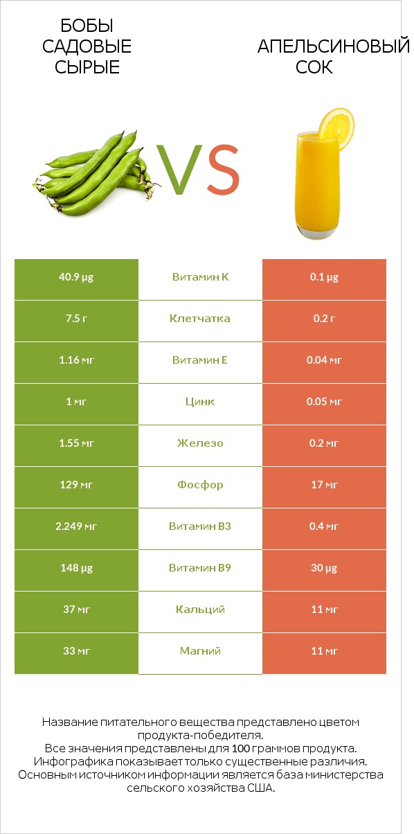 Бобы садовые сырые vs Апельсиновый сок infographic
