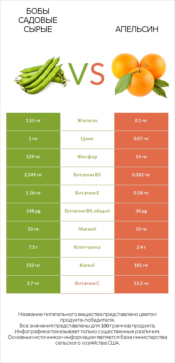 Бобы садовые сырые vs Апельсин infographic