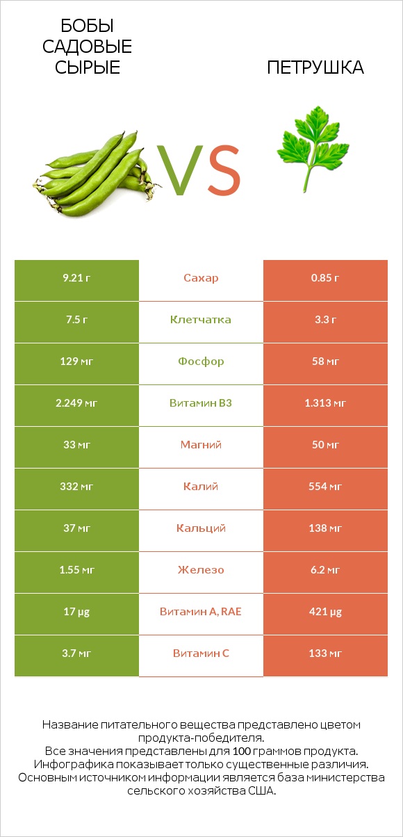 Бобы садовые сырые vs Петрушка infographic