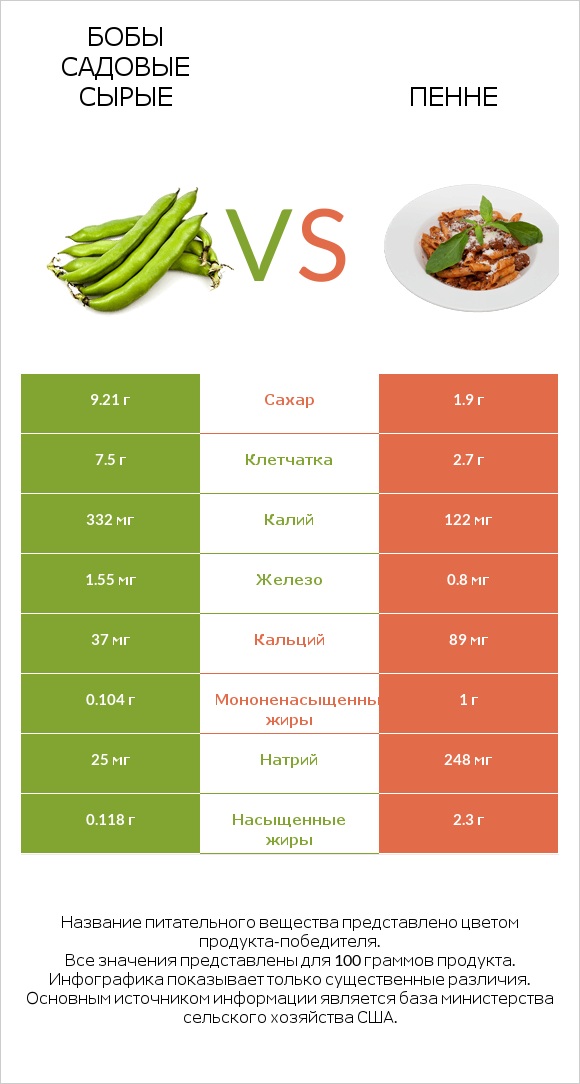 Бобы садовые сырые vs Пенне infographic