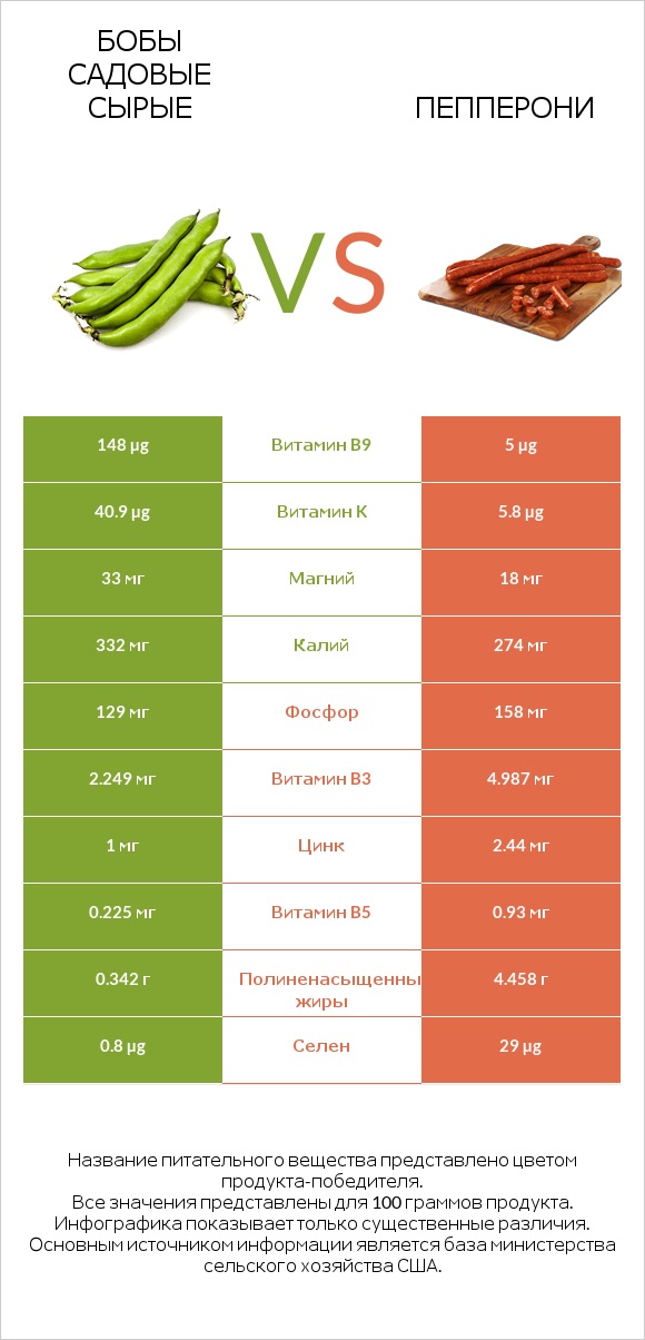 Бобы садовые сырые vs Пепперони infographic