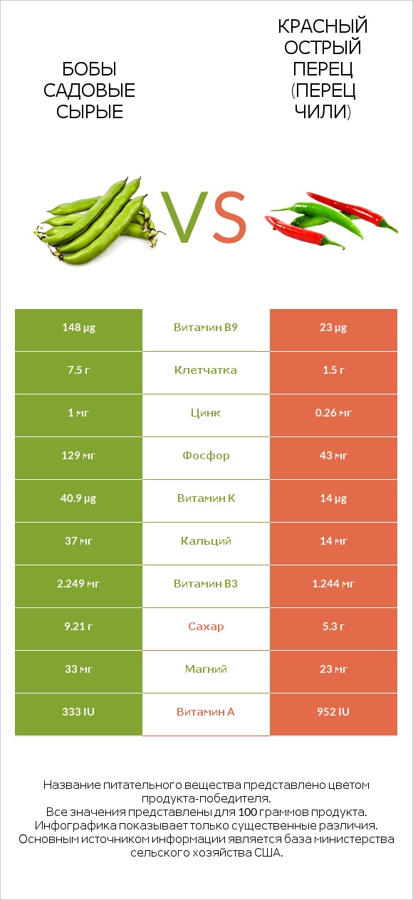 Бобы садовые сырые vs Красный острый перец (перец чили) infographic