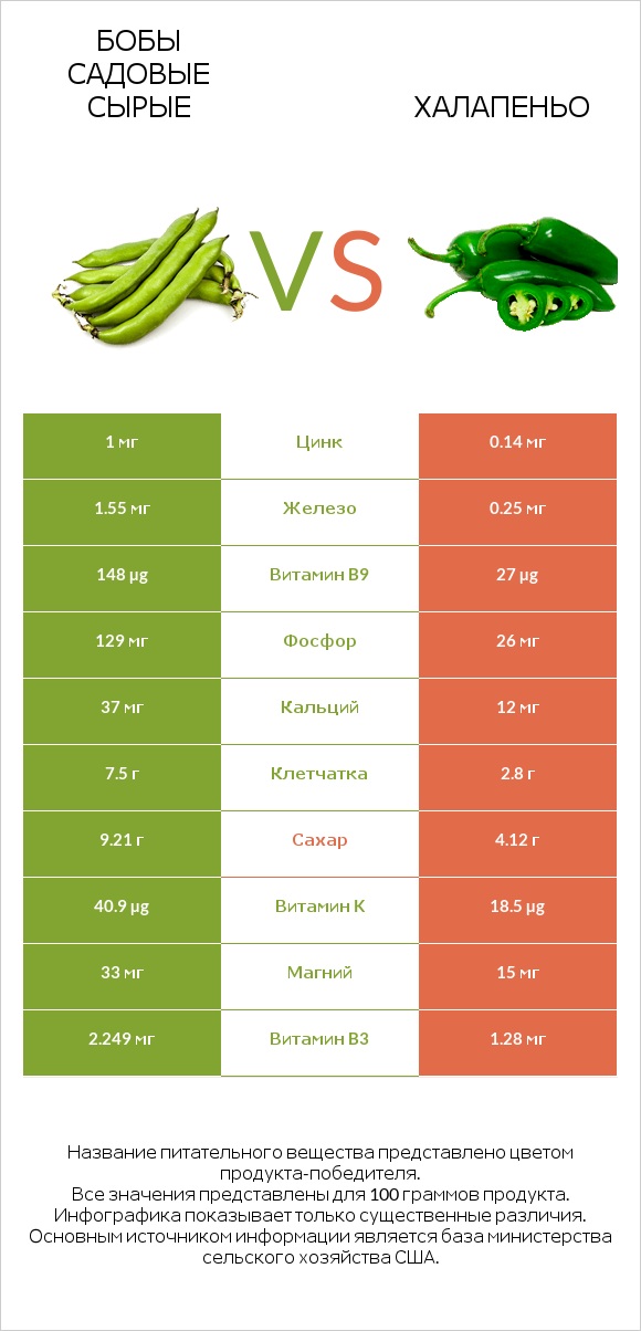 Бобы садовые сырые vs Халапеньо infographic