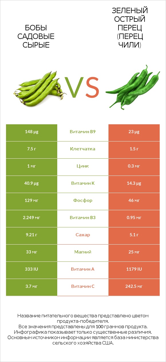 Бобы садовые сырые vs Зеленый острый перец (перец чили) infographic