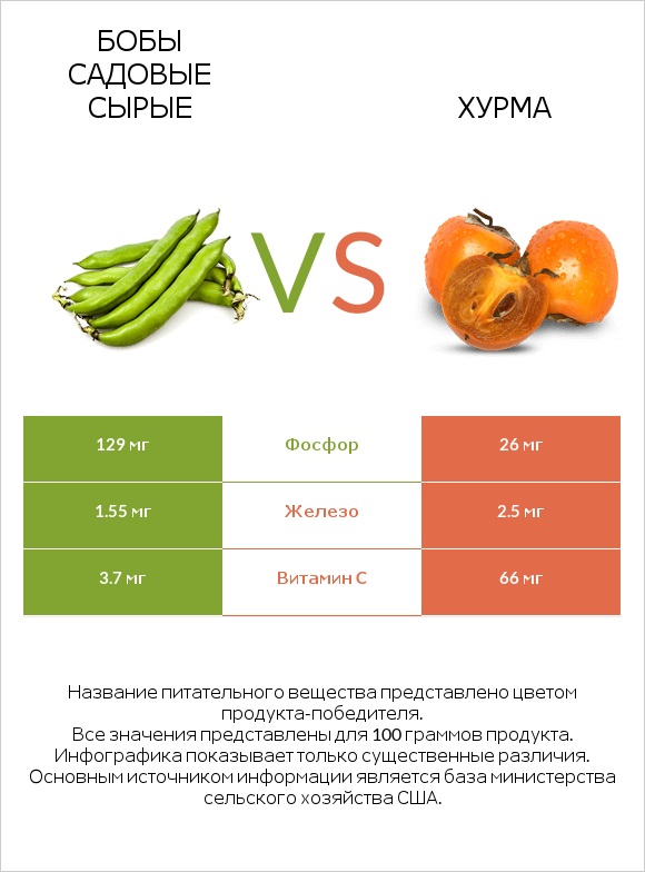 Бобы садовые сырые vs Хурма infographic