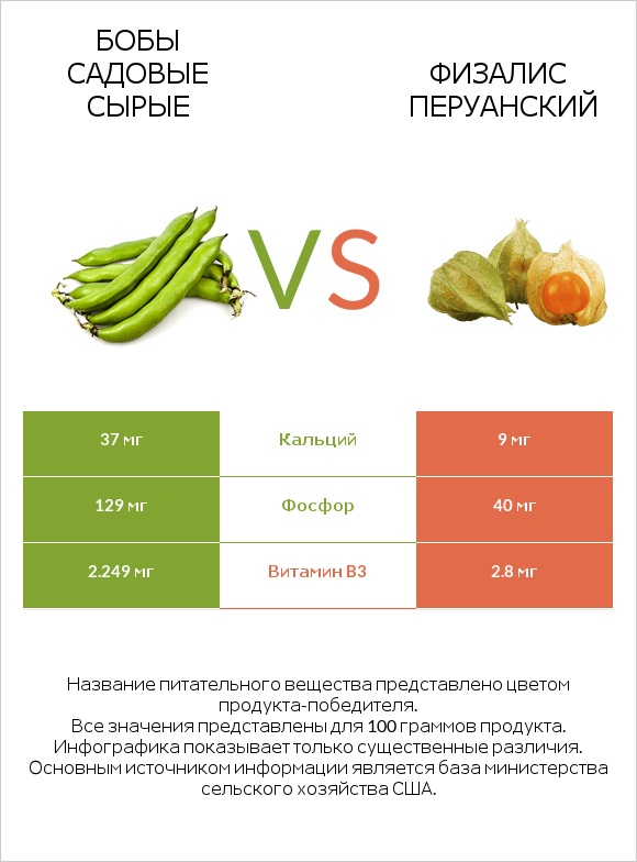 Бобы садовые сырые vs Физалис перуанский infographic