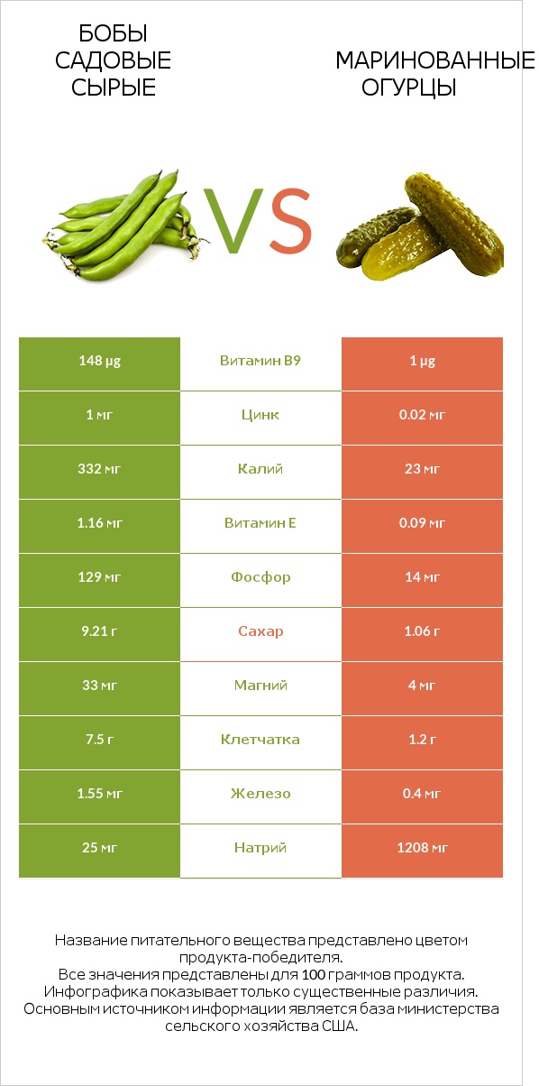 Бобы садовые сырые vs Маринованные огурцы infographic