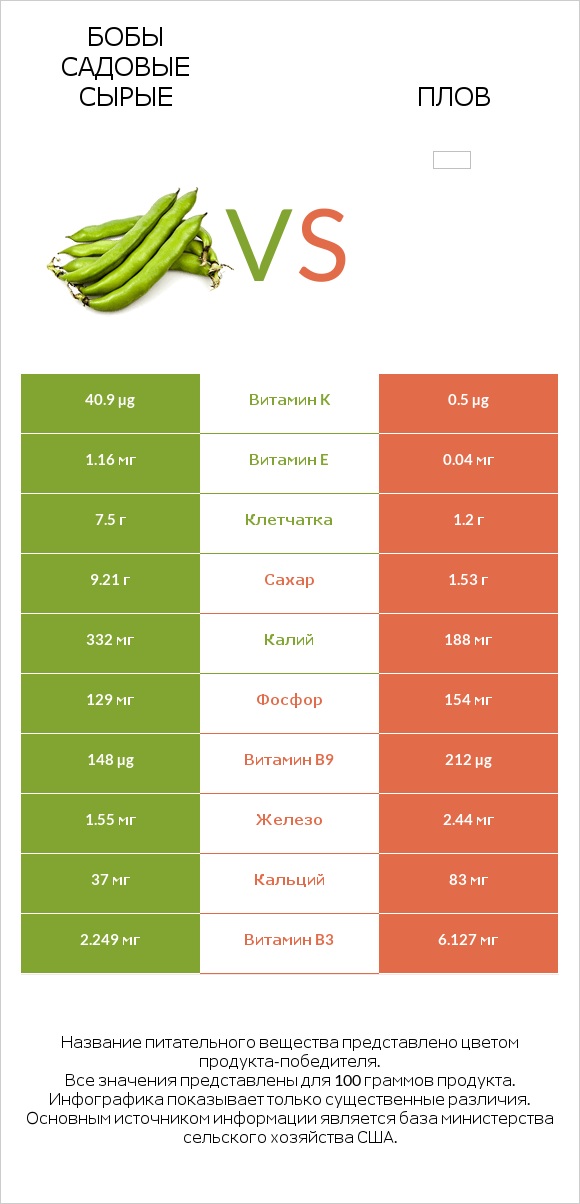 Бобы садовые сырые vs Плов infographic