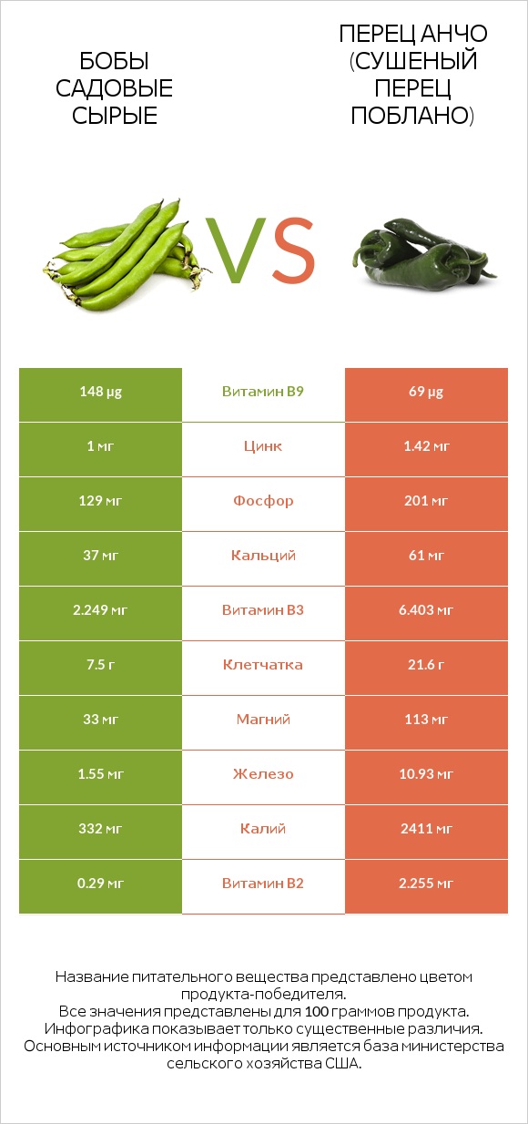 Бобы садовые сырые vs Перец Анчо (сушеный перец Поблано) infographic