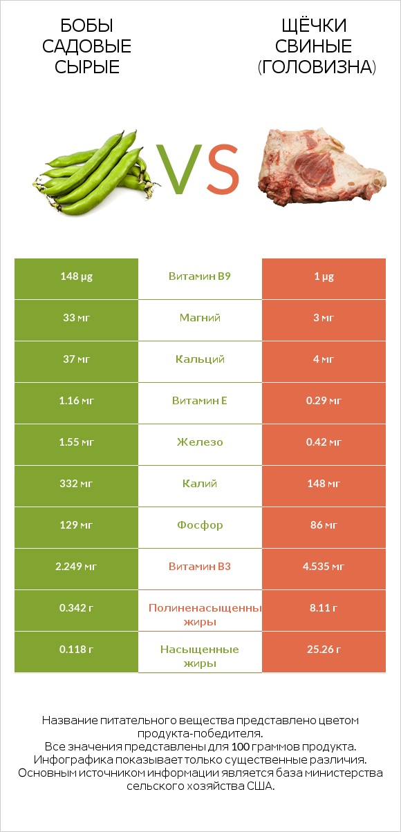 Бобы садовые сырые vs Щёчки свиные (головизна) infographic