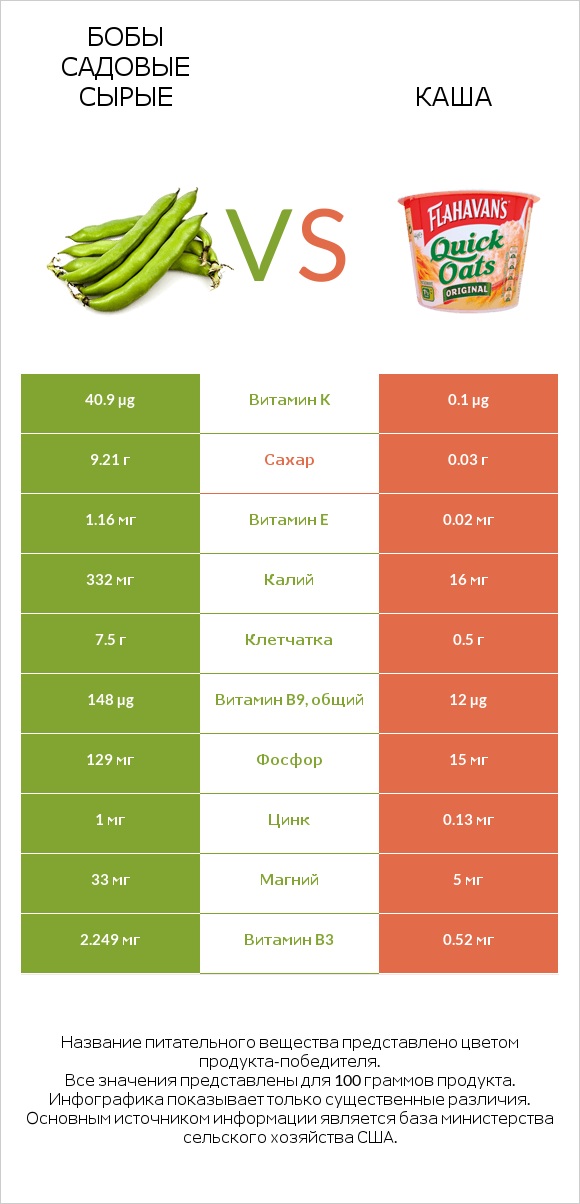 Бобы садовые сырые vs Каша infographic