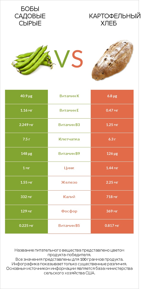 Бобы садовые сырые vs Картофельный хлеб infographic