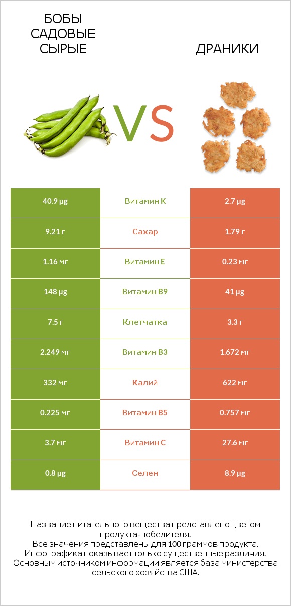 Бобы садовые сырые vs Драники infographic