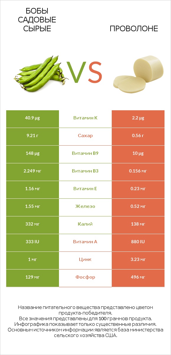 Бобы садовые сырые vs Проволоне infographic