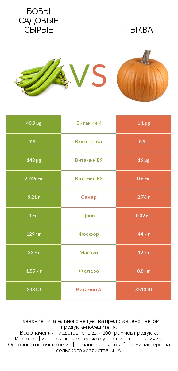 Бобы садовые сырые vs Тыква infographic